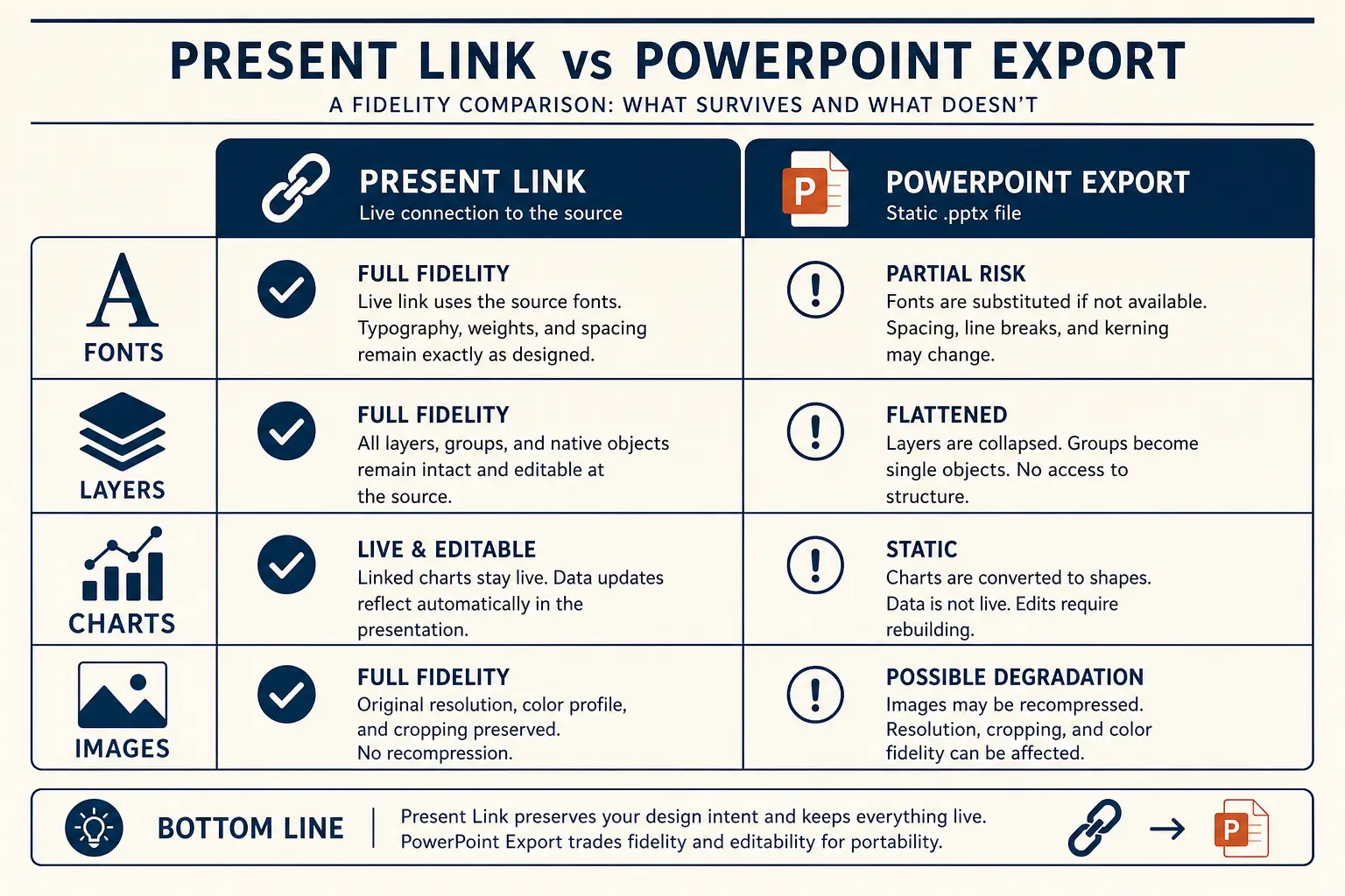 Present link versus PPTX and PDF tradeoffs for DeckVerio decks