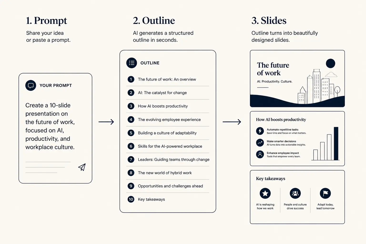 Shared outline-first workflow across learn hubs