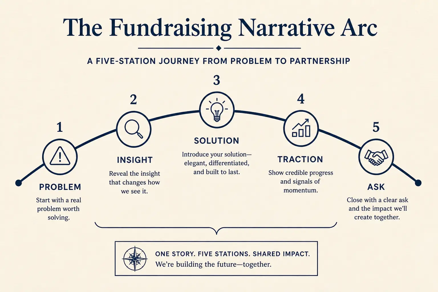 Example narrative arc teaching visual from the pitch hub